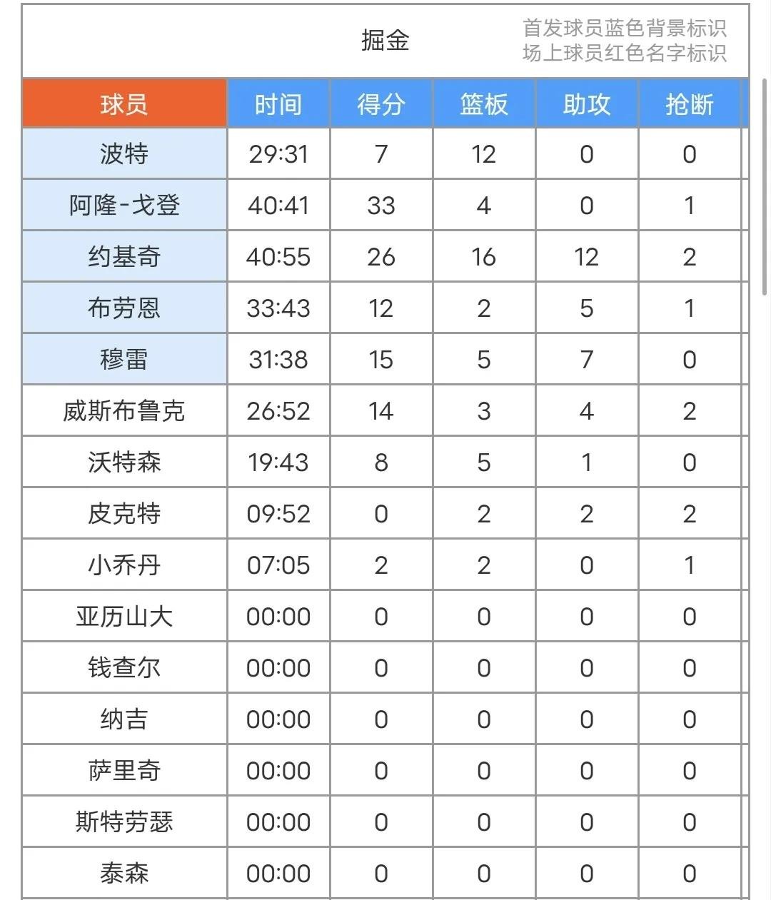 九游体育下载-包含NBA常规赛赛后走向成谜，丹佛掘金调整名单，震撼外界，训练强度明显提升的词条